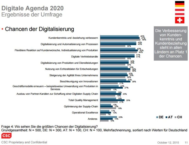 Chancen der Digitalisierung