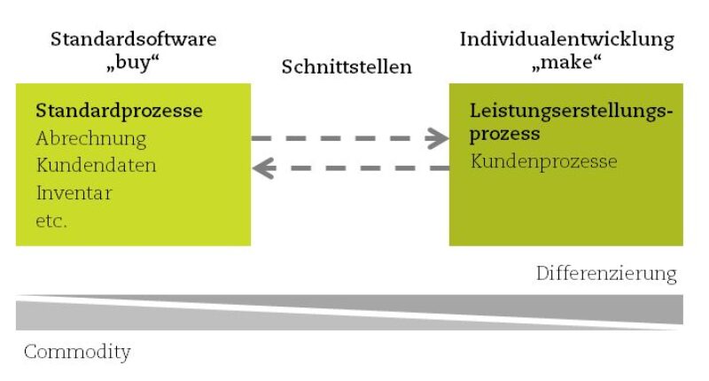 Darstellung des hybriden Ansatz bei taktwerk