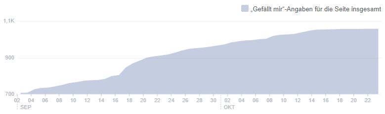 Entwicklung der Gefällt mir Angaben